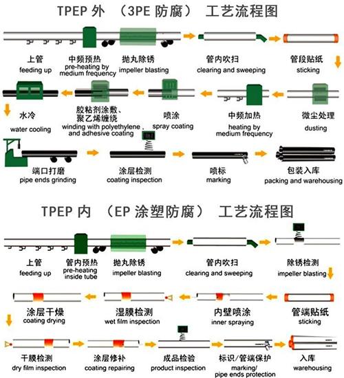 安康tpep防腐钢管加工工艺流程