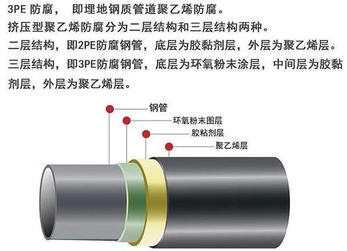 安康3pe防腐钢管厂家结构特点