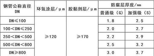 安康3pe防腐钢管厂家涂层参数