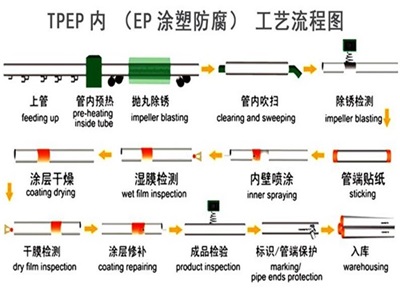 安康TPEP防腐钢管厂家工艺